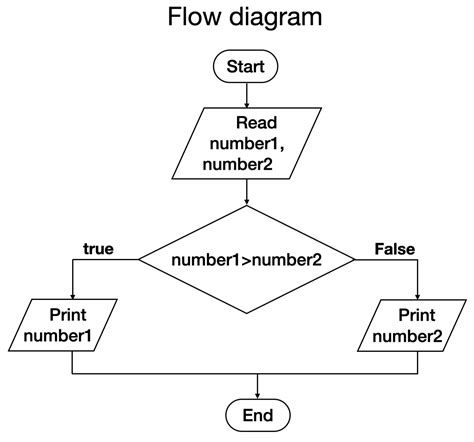 How do I write an algorithm?