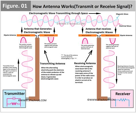 How do antenna wires work?