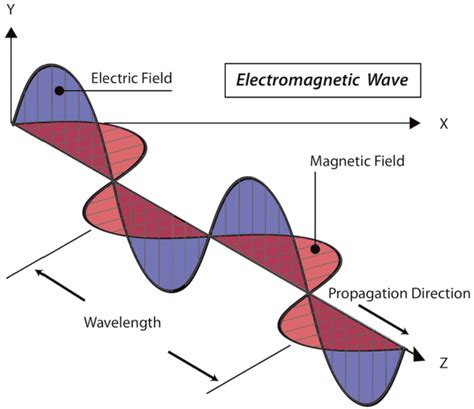 How do antennas emit EM waves?