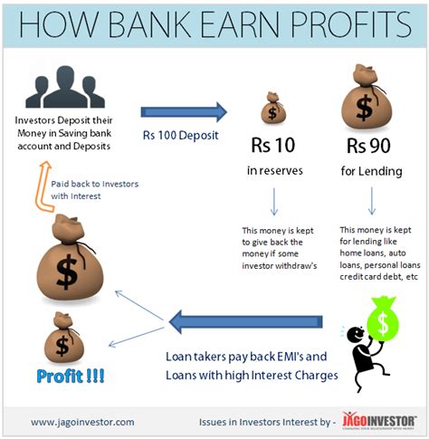 How do banks make a profit?