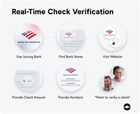 How do banks verify checks online?