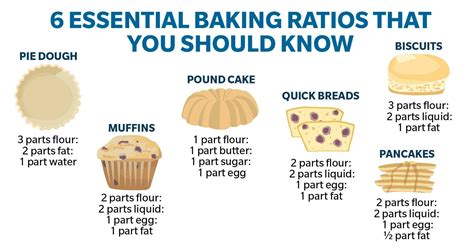 How do chefs use ratios?