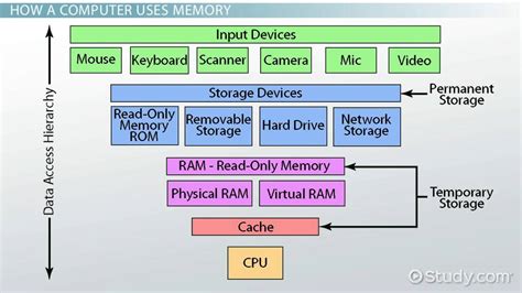 How do computers store information in memory?