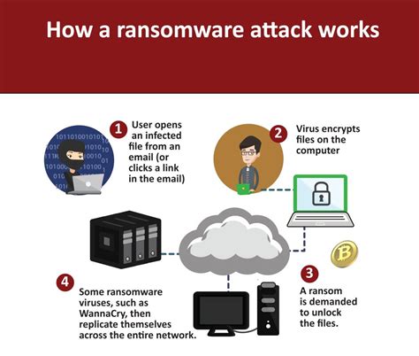 How do cyber attacks work?