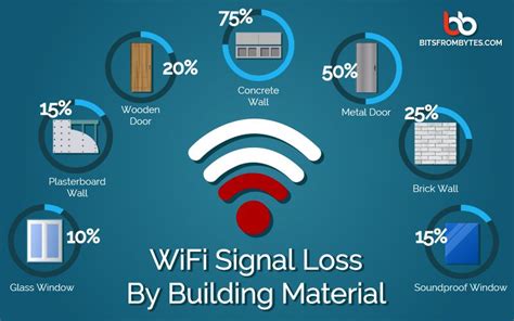 How do different materials affect Wi-Fi?