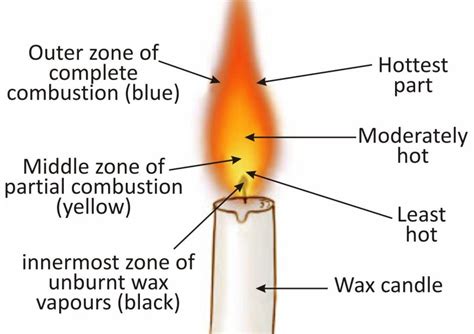 How do flame structures form?