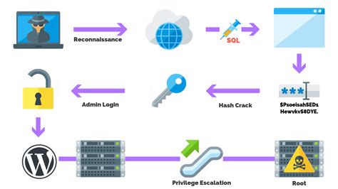 How do hackers escalate privileges?