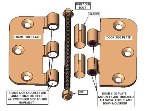 How do hinges work?