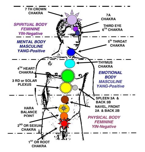 How do humans activate chakras?