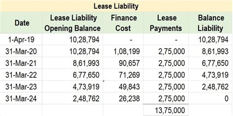 How do lease liabilities work?
