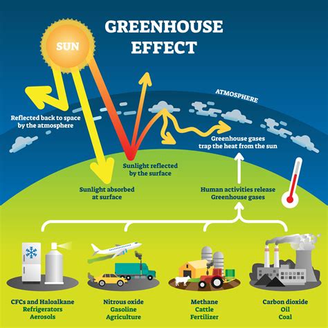 How do light bulbs produce greenhouse gases?