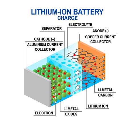 How do lithium batteries ignite?