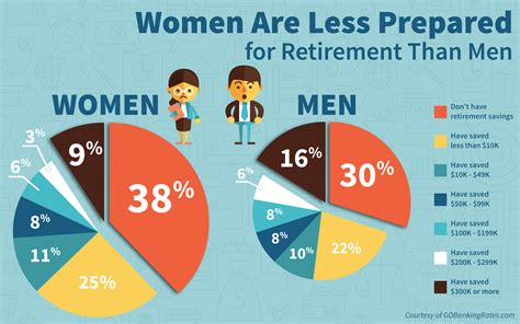 How do men feel when they retire?