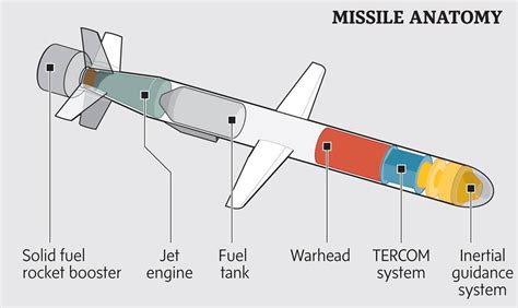 How do missiles fly without wings?