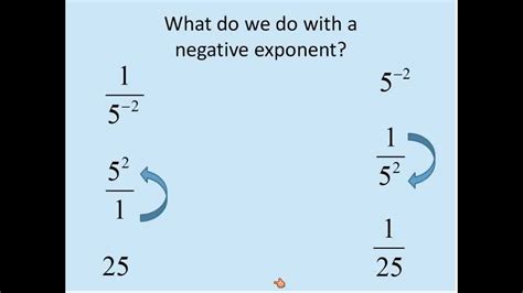How do negative exponents become positive?