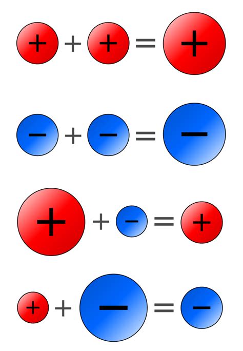 How do negatives work in math?