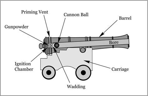 How do old cannons work?