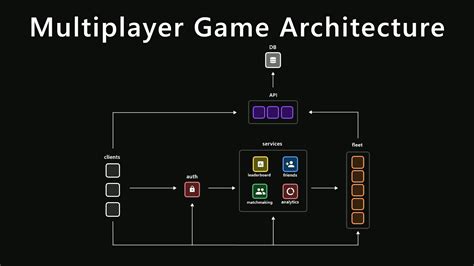 How do online multiplayer games work?