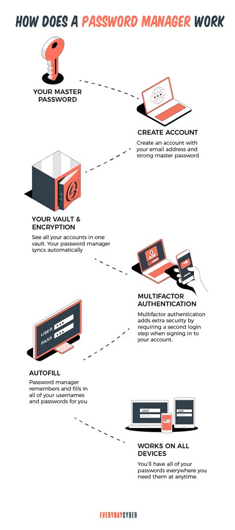 How do password keepers work?