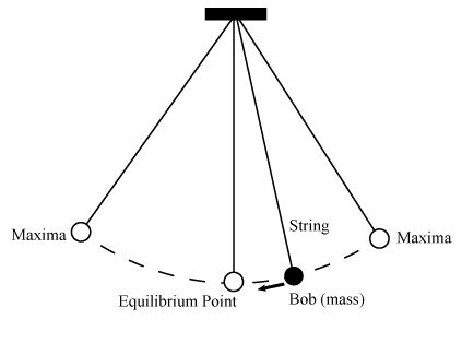 How do pendulums synchronize?