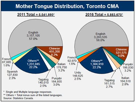 How do people in Toronto speak?