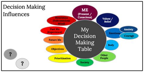 How do people influence decision-making?
