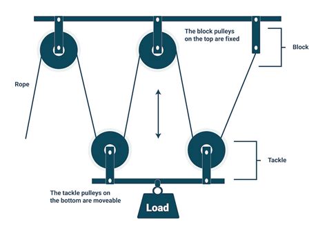 How do pulleys make lifting easier?