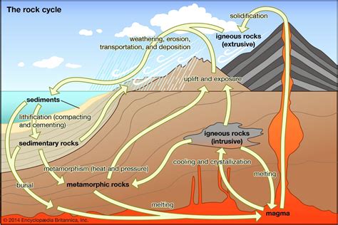 How do rocks react to pressure?