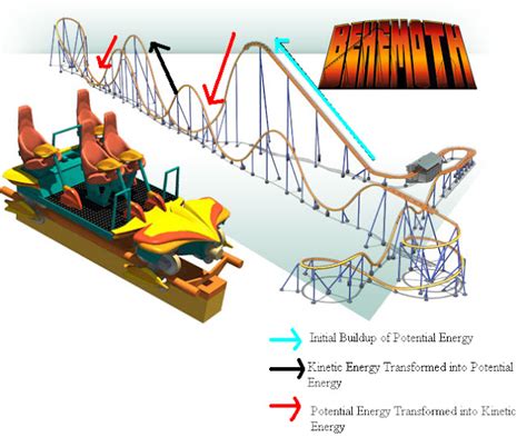 How do roller coasters maintain speed?