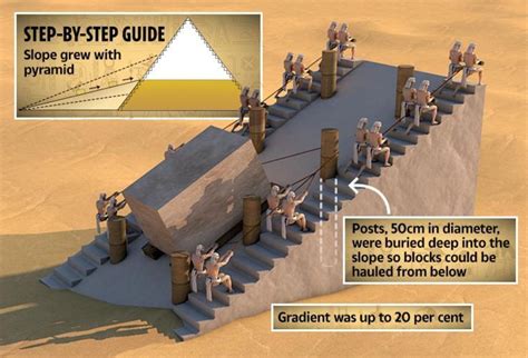 How do scientists think the pyramids were built?