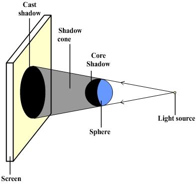 How do shadows work in physics?