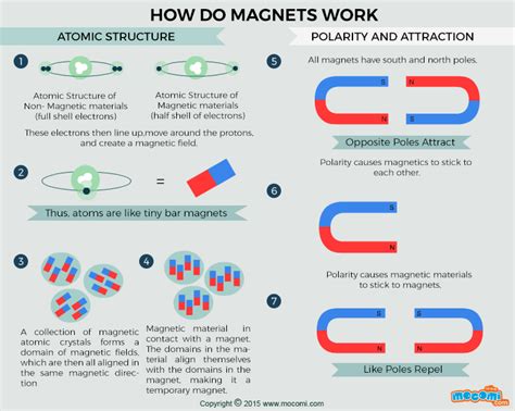 How do smart magnets work?