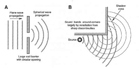 How do sound waves bend around corners?