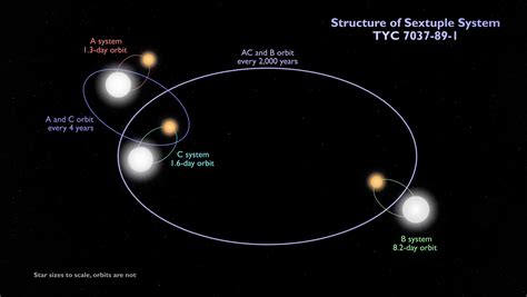 How do star systems work?