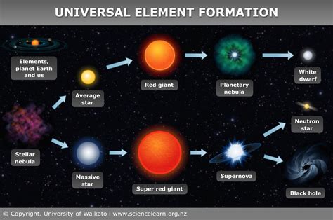 How do stars create water?