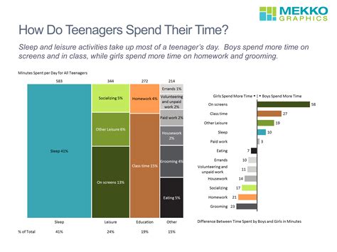 How do students spend their day?