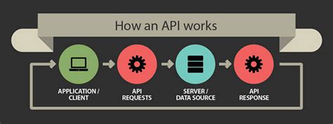 How do we call API?