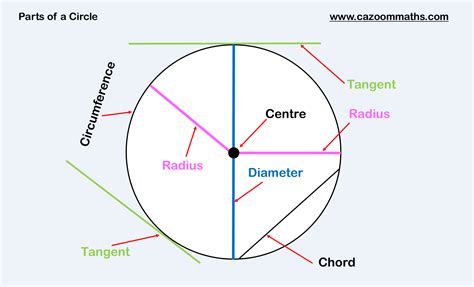 How do we name a circle?