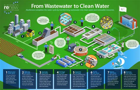 How do we waste water?