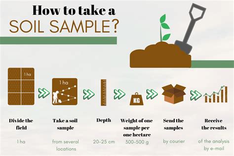 How do you Analyse soil?