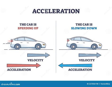 How do you accelerate properly?