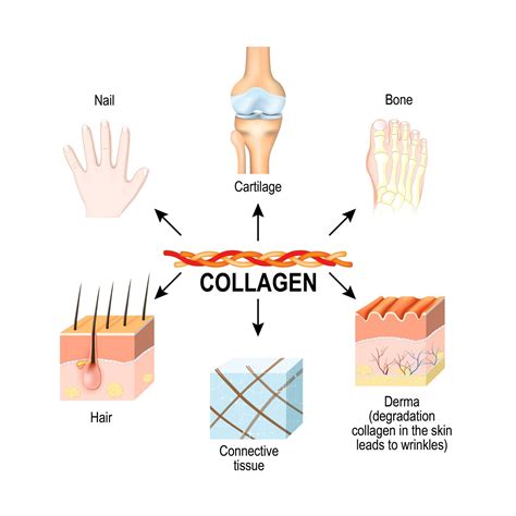 How do you activate collagen in your skin?