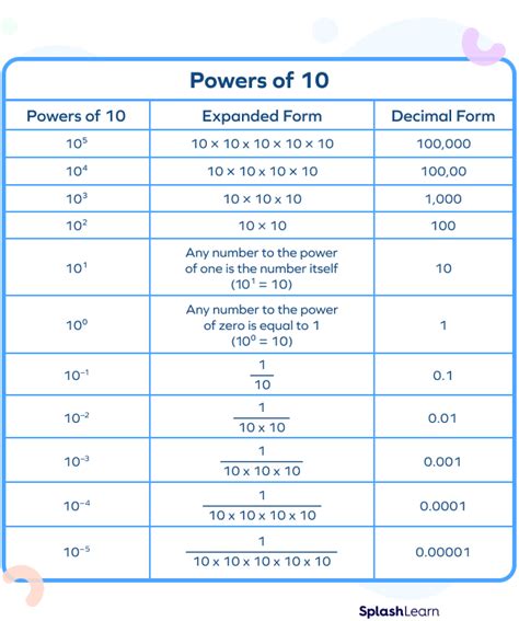 How do you add 10 to a power?