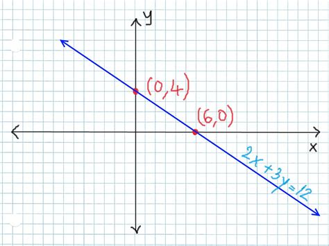 How do you add a linear line to a graph?
