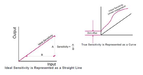 How do you adjust sensor sensitivity?