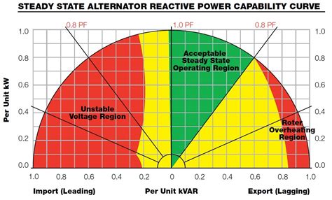 How do you adjust the power factor on a generator?