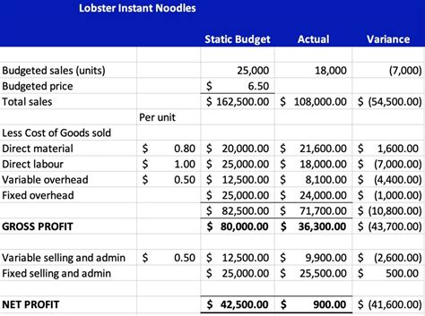 How do you analyze a flexible budget?