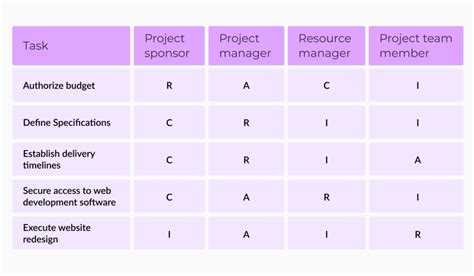 How do you assign responsibilities in project management?
