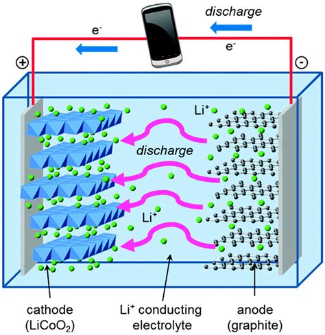 How do you awaken a lithium-ion battery?