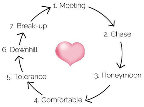 How do you break a relationship cycle?